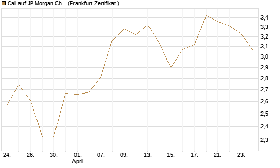 Call auf JP Morgan Chase [BNP Paribas Emissions- und Handelsges.] Chart