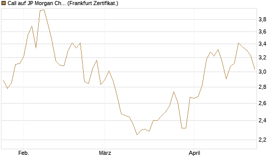 Call auf JP Morgan Chase [BNP Paribas Emissions- und Handelsges.] Chart