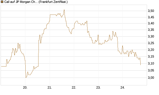 Call auf JP Morgan Chase [BNP Paribas Emissions- und Handelsges.] Chart