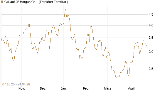Call auf JP Morgan Chase [BNP Paribas Emissions- und Handelsges.] Chart