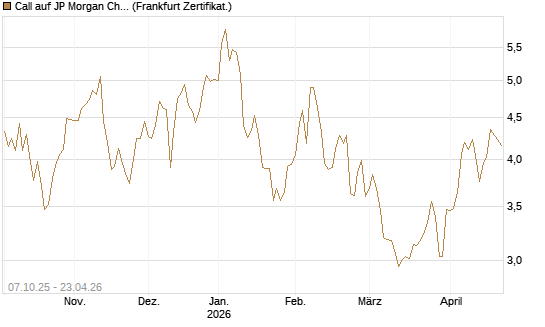 Call auf JP Morgan Chase [BNP Paribas Emissions- und Handelsges.] Chart