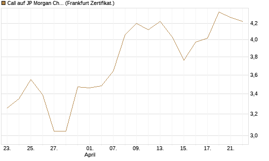Call auf JP Morgan Chase [BNP Paribas Emissions- und Handelsges.] Chart
