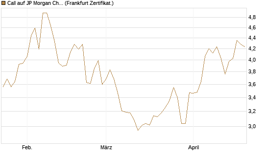Call auf JP Morgan Chase [BNP Paribas Emissions- und Handelsges.] Chart