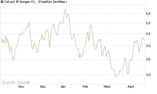 Call auf JP Morgan Chase [BNP Paribas Emissions- und Handelsges.] Chart