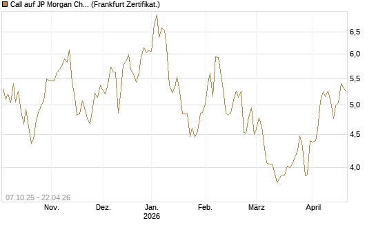 Call auf JP Morgan Chase [BNP Paribas Emissions- und Handelsges.] Chart