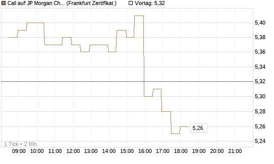 Call auf JP Morgan Chase [BNP Paribas Emissions- und Handelsges.] Chart