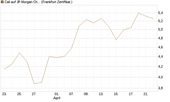 Call auf JP Morgan Chase [BNP Paribas Emissions- und Handelsges.] Chart