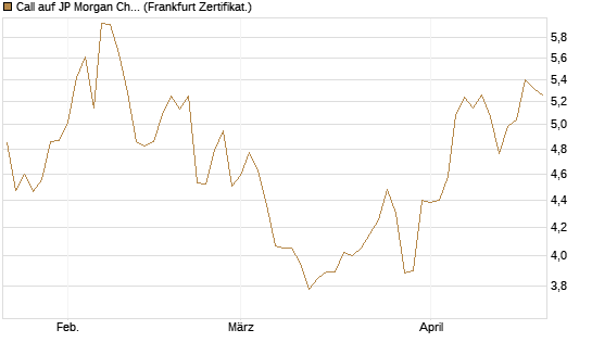 Call auf JP Morgan Chase [BNP Paribas Emissions- und Handelsges.] Chart
