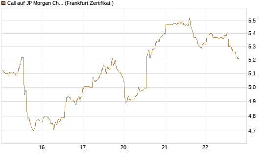 Call auf JP Morgan Chase [BNP Paribas Emissions- und Handelsges.] Chart