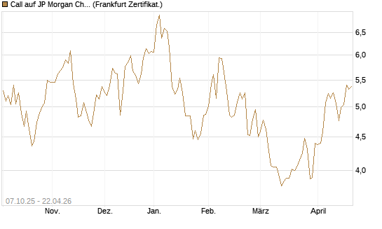 Call auf JP Morgan Chase [BNP Paribas Emissions- und Handelsges.] Chart