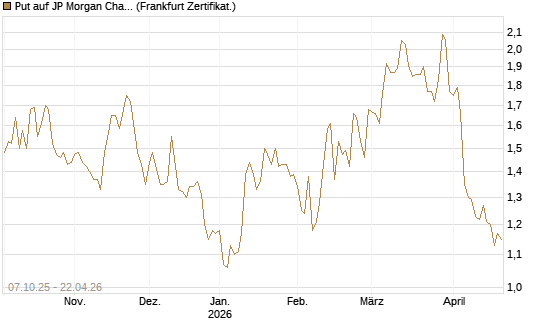 Put auf JP Morgan Chase [BNP Paribas Emissions- und Handelsges.] Chart