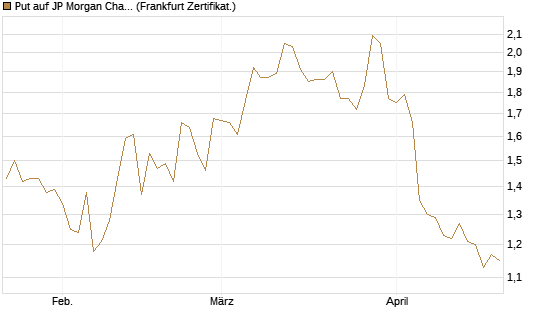 Put auf JP Morgan Chase [BNP Paribas Emissions- und Handelsges.] Chart