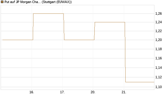 Put auf JP Morgan Chase [BNP Paribas Emissions- und Handelsges.] Chart