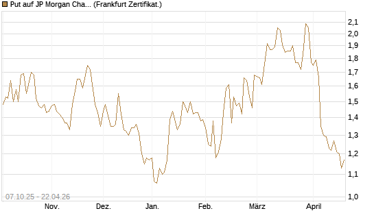 Put auf JP Morgan Chase [BNP Paribas Emissions- und Handelsges.] Chart