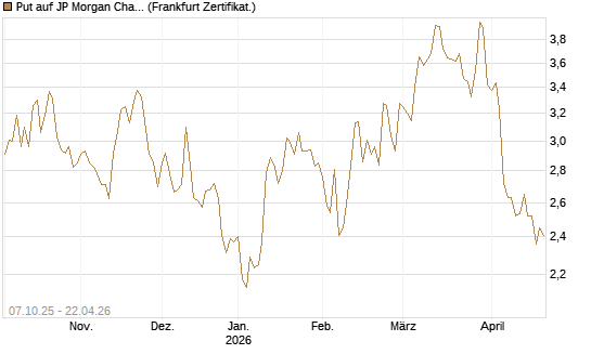 Put auf JP Morgan Chase [BNP Paribas Emissions- und Handelsges.] Chart