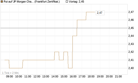 Put auf JP Morgan Chase [BNP Paribas Emissions- und Handelsges.] Chart