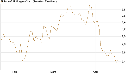 Put auf JP Morgan Chase [BNP Paribas Emissions- und Handelsges.] Chart