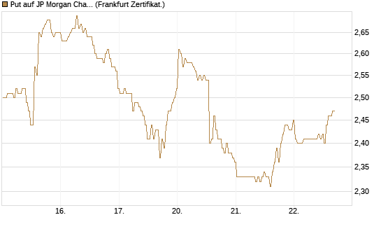 Put auf JP Morgan Chase [BNP Paribas Emissions- und Handelsges.] Chart