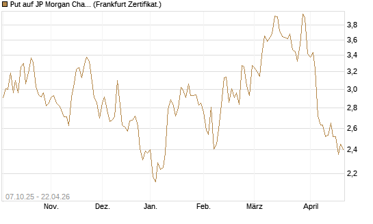 Put auf JP Morgan Chase [BNP Paribas Emissions- und Handelsges.] Chart