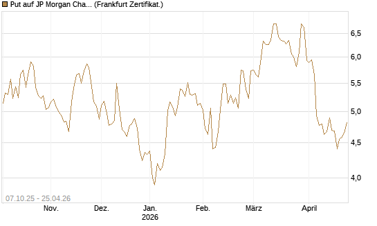 Put auf JP Morgan Chase [BNP Paribas Emissions- und Handelsges.] Chart