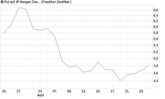 Put auf JP Morgan Chase [BNP Paribas Emissions- und Handelsges.] Chart