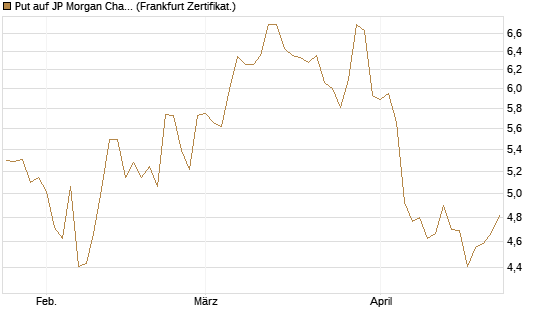 Put auf JP Morgan Chase [BNP Paribas Emissions- und Handelsges.] Chart