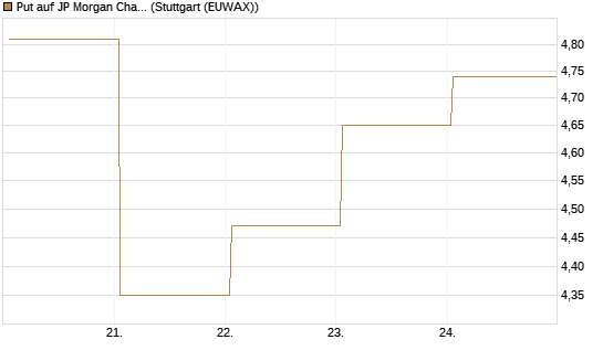 Put auf JP Morgan Chase [BNP Paribas Emissions- und Handelsges.] Chart