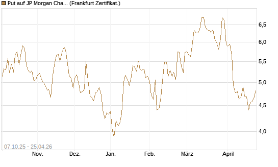 Put auf JP Morgan Chase [BNP Paribas Emissions- und Handelsges.] Chart