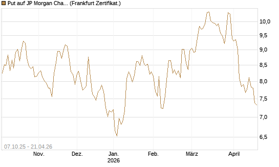 Put auf JP Morgan Chase [BNP Paribas Emissions- und Handelsges.] Chart