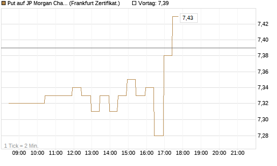 Put auf JP Morgan Chase [BNP Paribas Emissions- und Handelsges.] Chart
