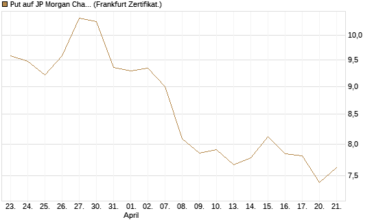 Put auf JP Morgan Chase [BNP Paribas Emissions- und Handelsges.] Chart
