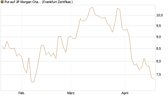 Put auf JP Morgan Chase [BNP Paribas Emissions- und Handelsges.] Chart