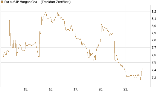 Put auf JP Morgan Chase [BNP Paribas Emissions- und Handelsges.] Chart
