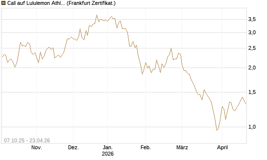 Call auf Lululemon Athletica [BNP Paribas Emissions- und Handelsges.] Chart