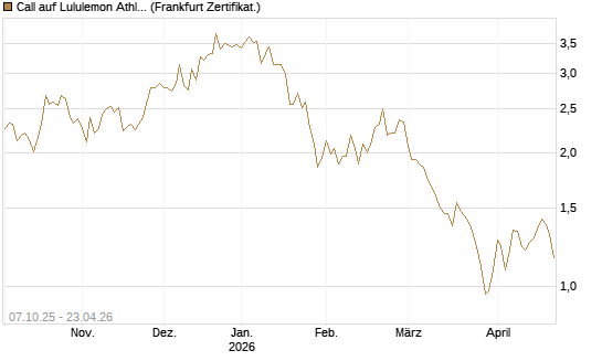 Call auf Lululemon Athletica [BNP Paribas Emissions- und Handelsges.] Chart