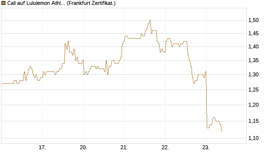 Call auf Lululemon Athletica [BNP Paribas Emissions- und Handelsges.] Chart