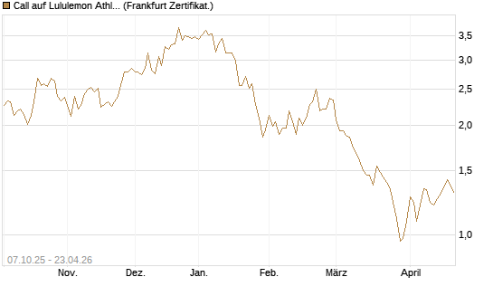 Call auf Lululemon Athletica [BNP Paribas Emissions- und Handelsges.] Chart