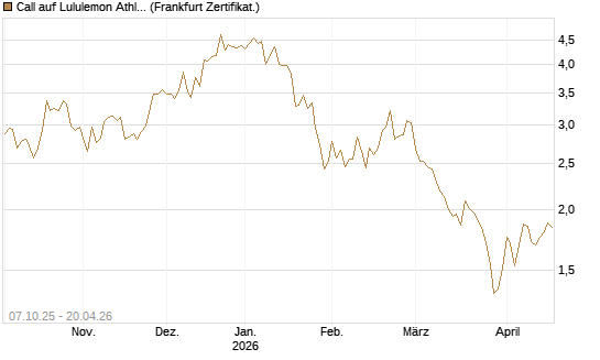 Call auf Lululemon Athletica [BNP Paribas Emissions- und Handelsges.] Chart