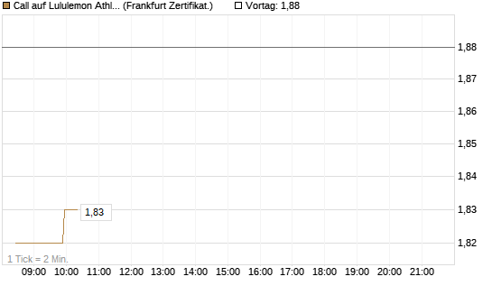 Call auf Lululemon Athletica [BNP Paribas Emissions- und Handelsges.] Chart