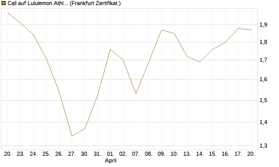 Call auf Lululemon Athletica [BNP Paribas Emissions- und Handelsges.] Chart