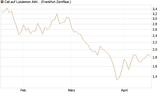 Call auf Lululemon Athletica [BNP Paribas Emissions- und Handelsges.] Chart