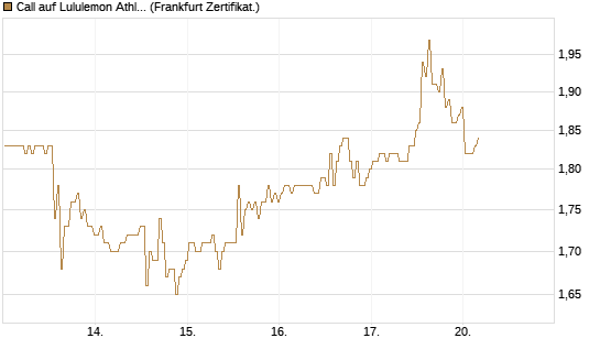 Call auf Lululemon Athletica [BNP Paribas Emissions- und Handelsges.] Chart