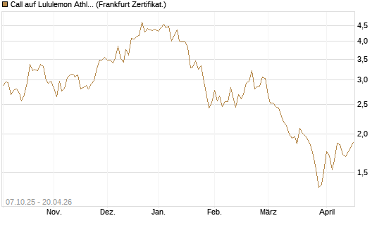Call auf Lululemon Athletica [BNP Paribas Emissions- und Handelsges.] Chart