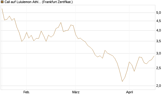Call auf Lululemon Athletica [BNP Paribas Emissions- und Handelsges.] Chart