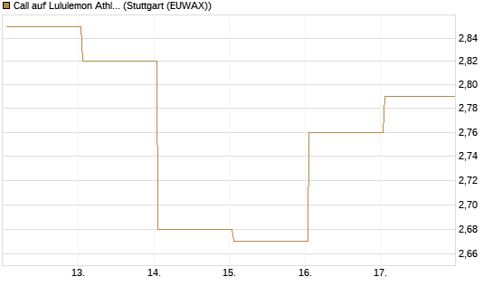 Call auf Lululemon Athletica [BNP Paribas Emissions- und Handelsges.] Chart