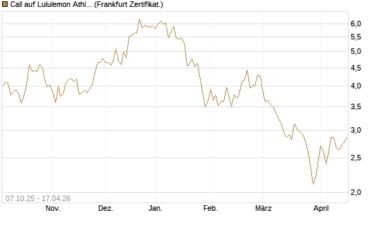 Call auf Lululemon Athletica [BNP Paribas Emissions- und Handelsges.] Chart