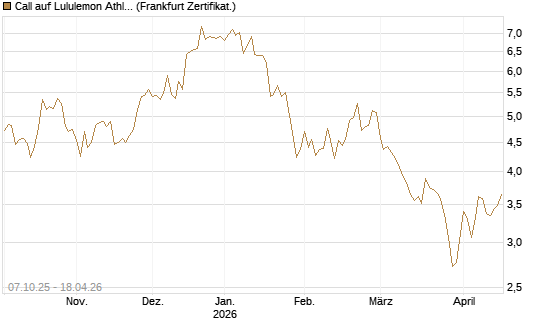 Call auf Lululemon Athletica [BNP Paribas Emissions- und Handelsges.] Chart