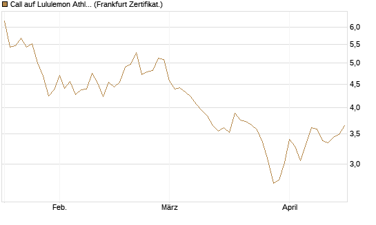 Call auf Lululemon Athletica [BNP Paribas Emissions- und Handelsges.] Chart