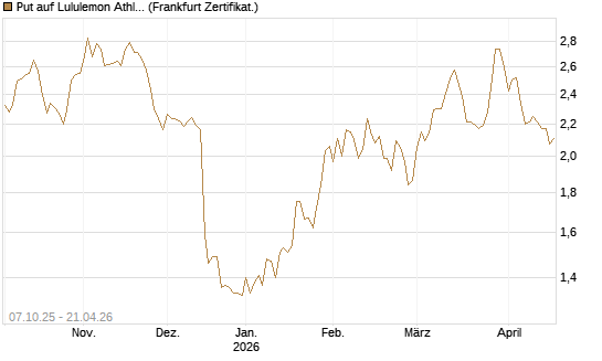 Put auf Lululemon Athletica [BNP Paribas Emissions- und Handelsges.] Chart