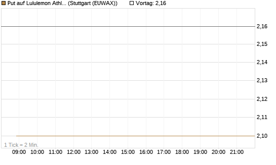 Put auf Lululemon Athletica [BNP Paribas Emissions- und Handelsges.] Chart